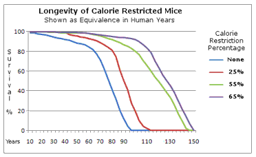 calorie_restrictedlongevity